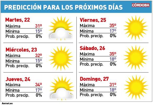 Las temperaturas vuelven a subir pero no superan los 35 grados.