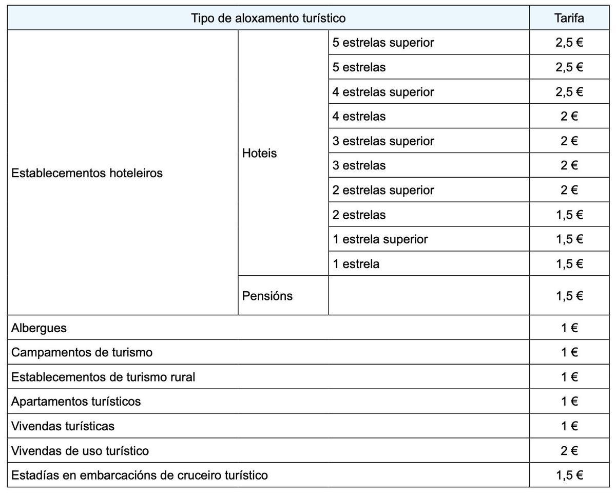 Cuadro de aplicacion de la tasa turistica en funcion de la categoría del establecimiento, tal y como figura en la ley autonomica.