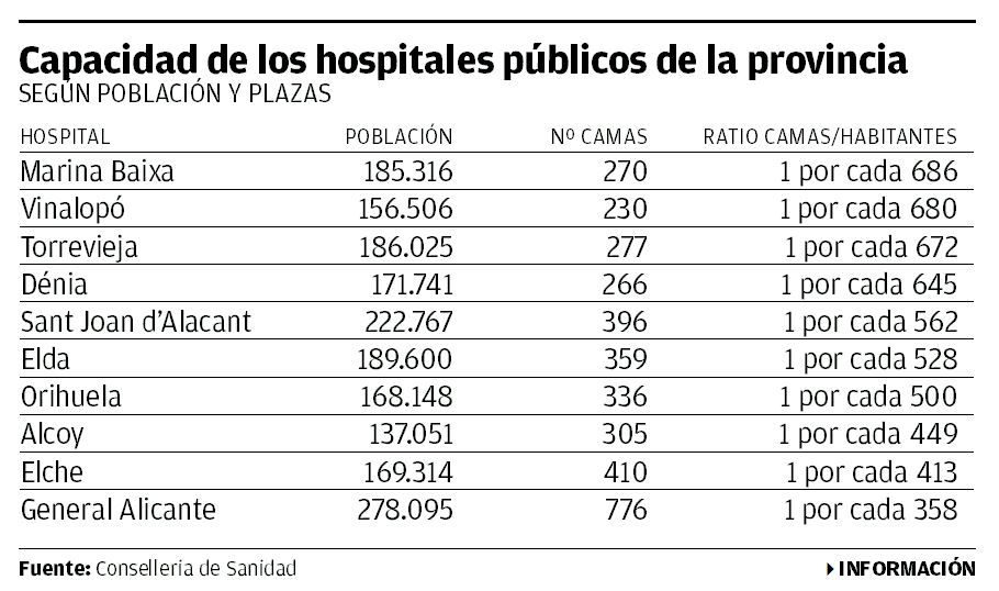 Capacidad de los hospitales públicos de la provincia