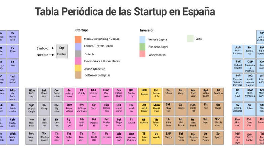 La tabla periódica del ecosistema emprendendor