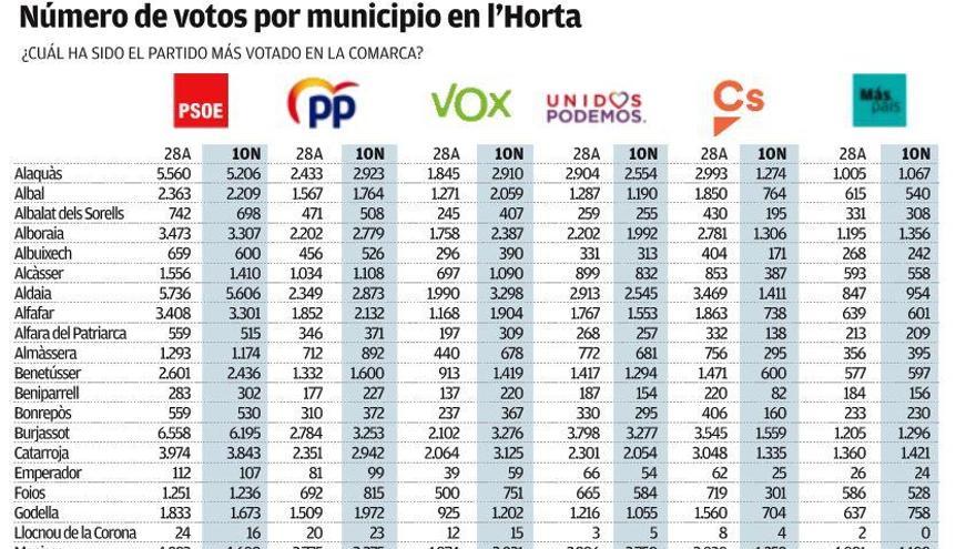 El cinturón rojo sustenta al PSOE