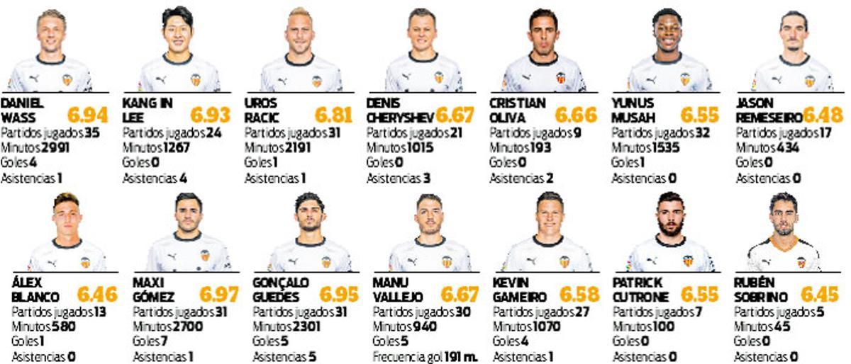 Soler y Cillessen, los mejores (números) del curso