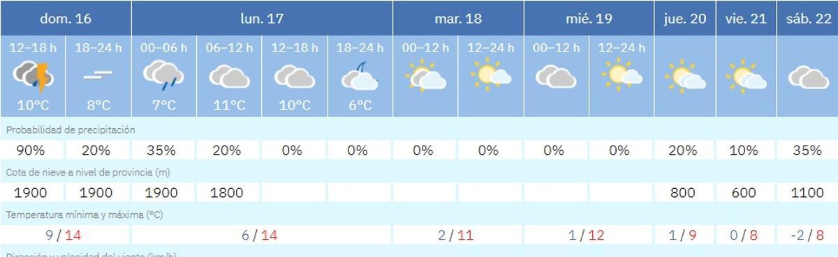 El tiempo en Zamora día a día.