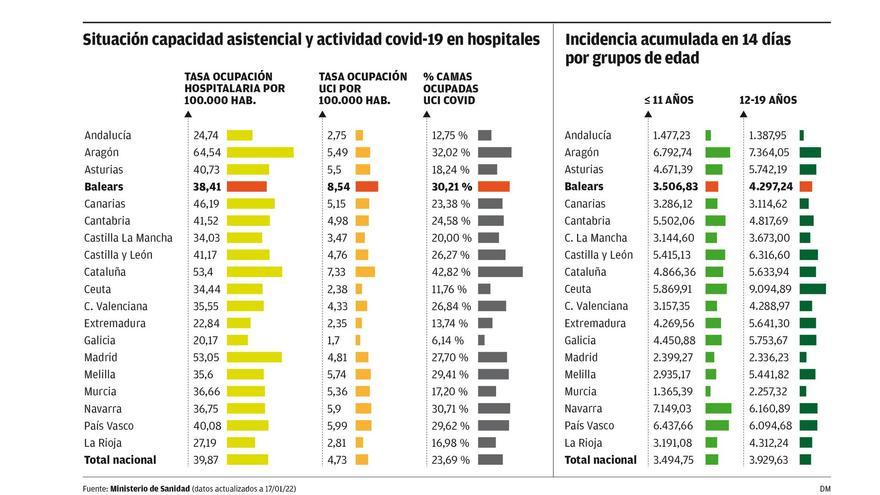 Balears es la comunidad con más pacientes de la pandemia en la UCI