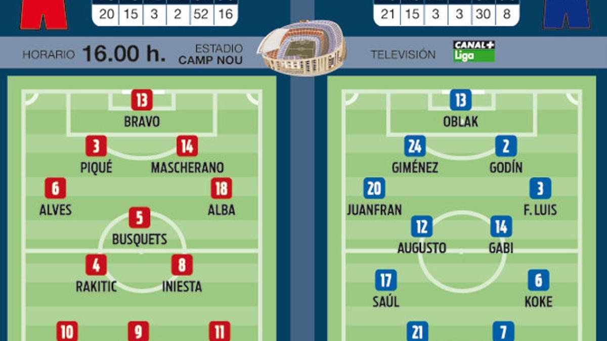 Alineaciones probables del Barça-Atlético