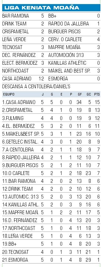 Resultados y clasificación de la Liga Keniata de Moaña.