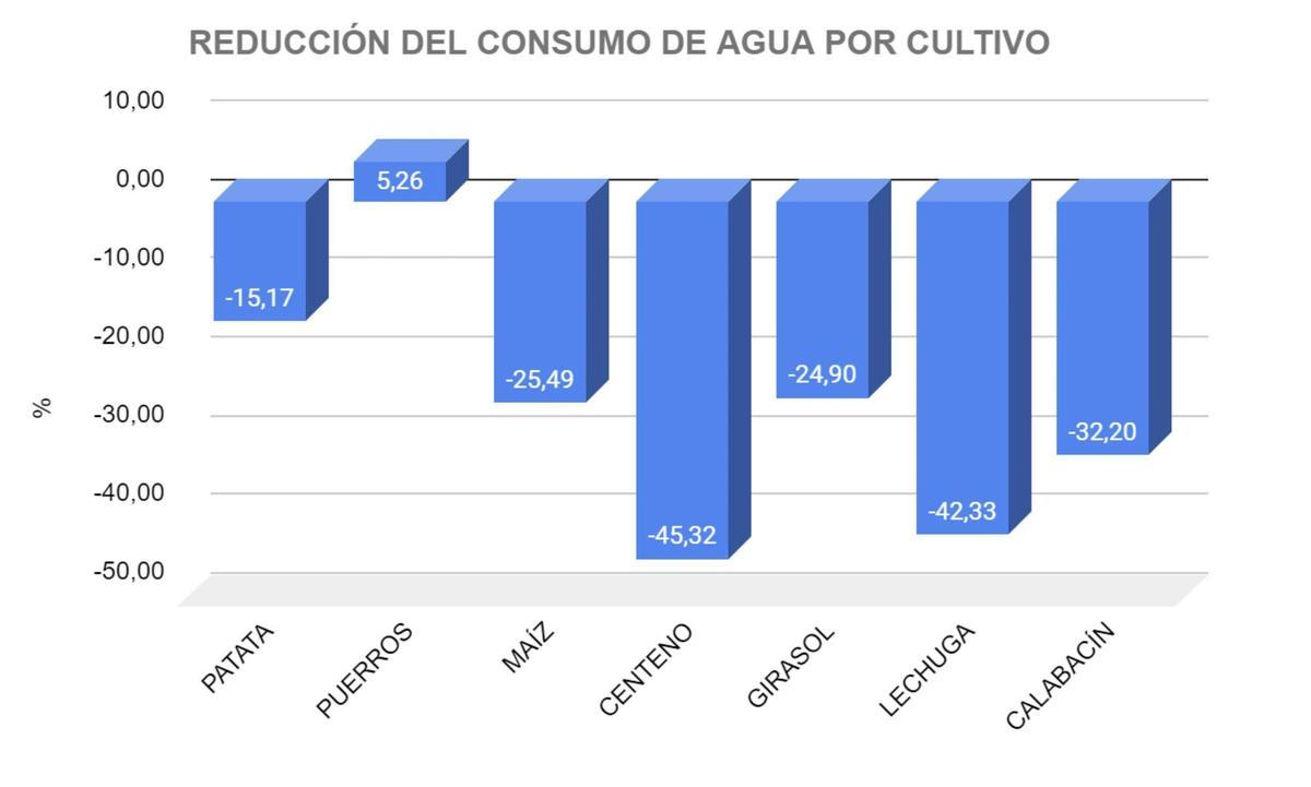 Reducción del consumo de agua en huertas biointensivas respecto de la agricultura habitual