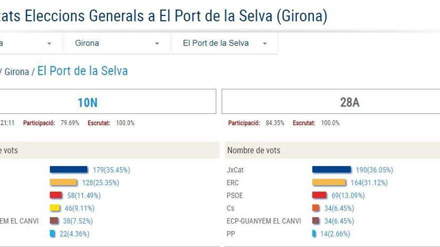 Resultats electorals del Port de la Selva.