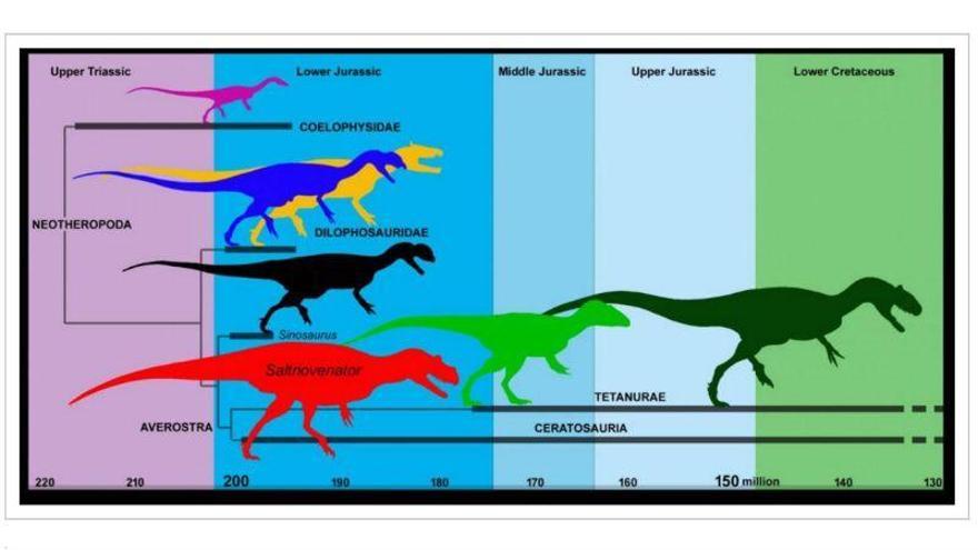 Paleontólogos descubren el dinosaurio carnívoro más antiguo del mundo