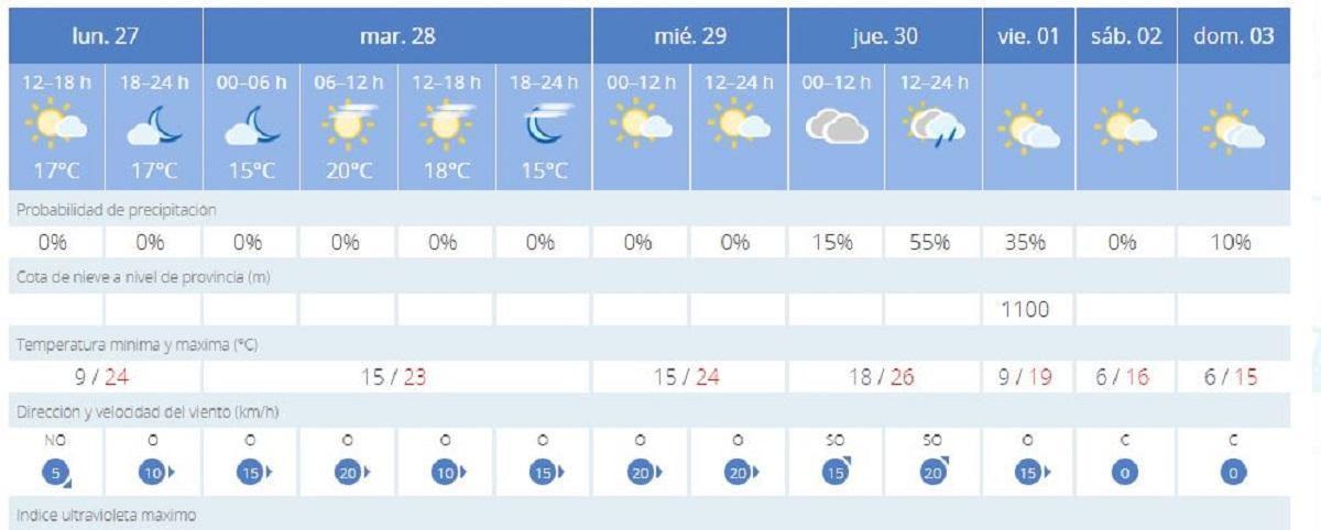 El tiempo en València ciudad para esta semana, según la previsión de la Aemet.