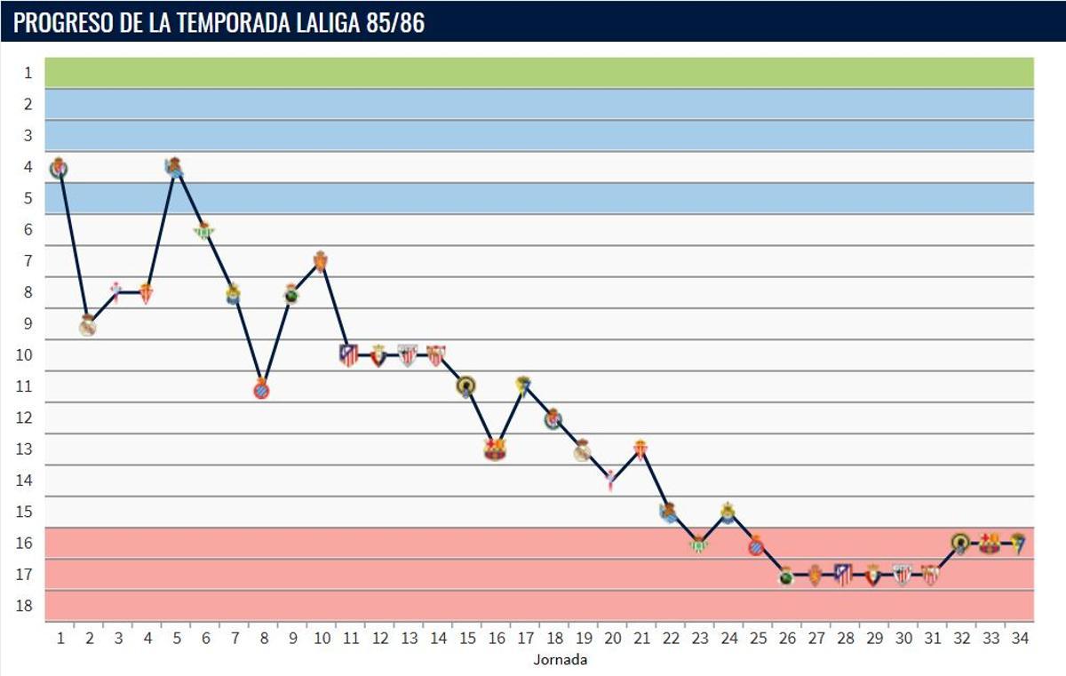 Clasificación jornada a jornada del Valencia en la temporada 1985-1986
