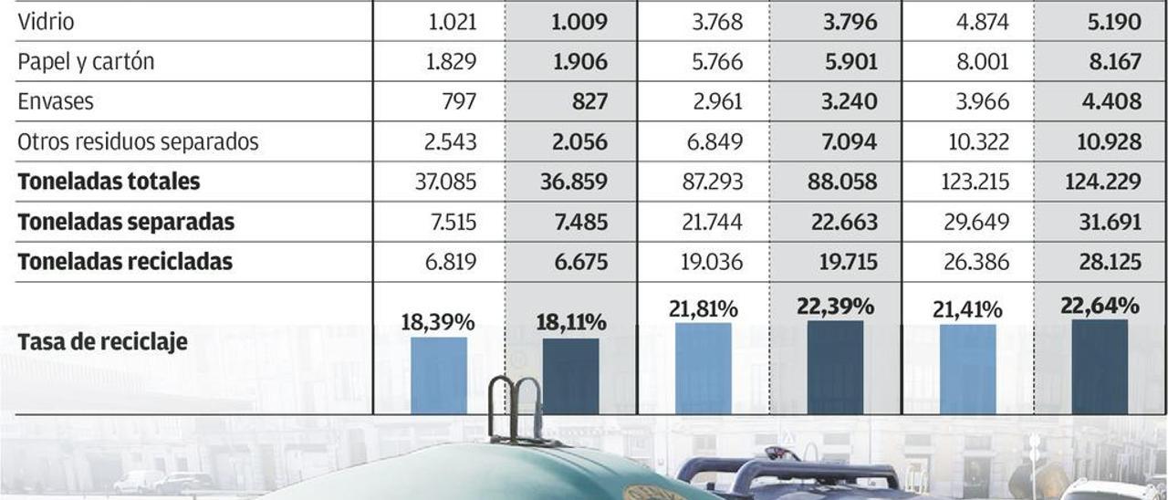 Avilés ya es el segundo concejo de Asturias que más residuos orgánicos genera, 319 toneladas