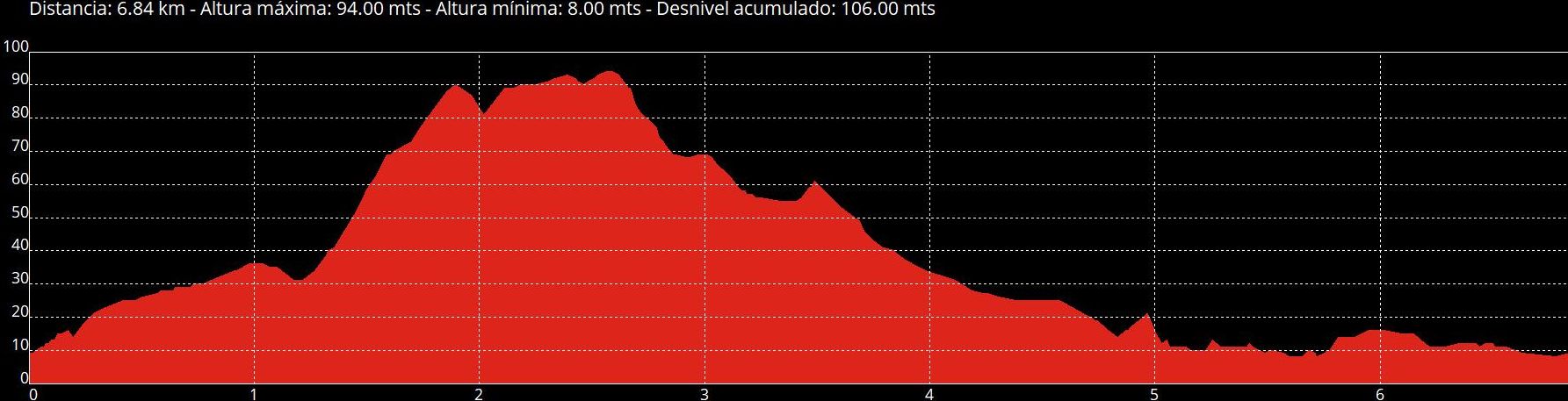 Perfil de la ruta de Castiello Bernueces.