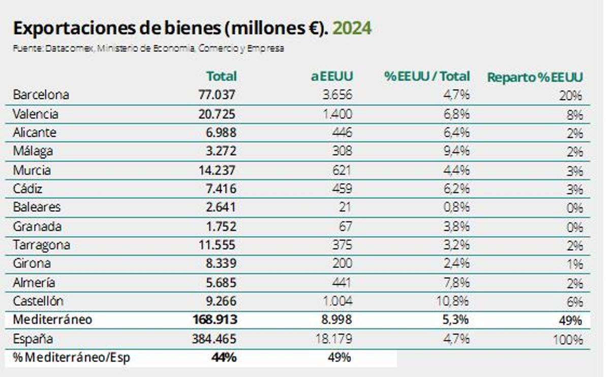 Exportaciones de bienes.