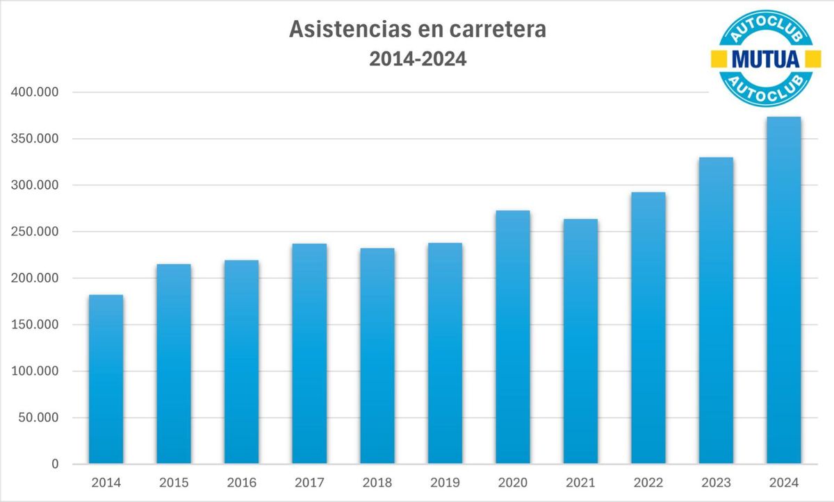Evolución asistencias carretera