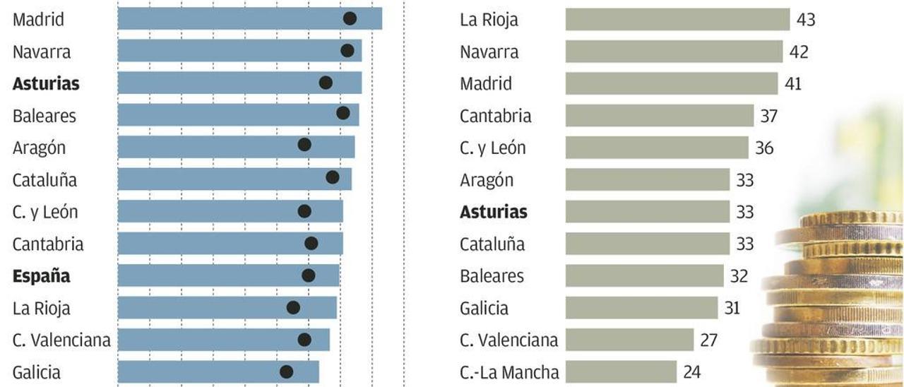 La calidad de vida de los asturianos está por debajo de su alto nivel de renta