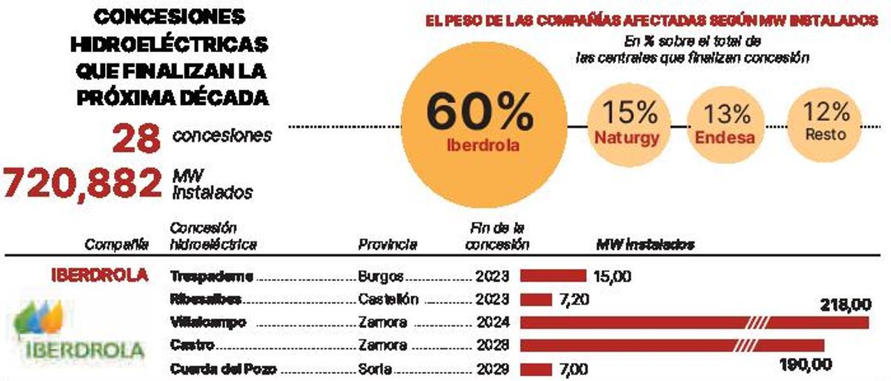 Casi treinta centrales hidroeléctricas pasarán a manos del Estado esta década