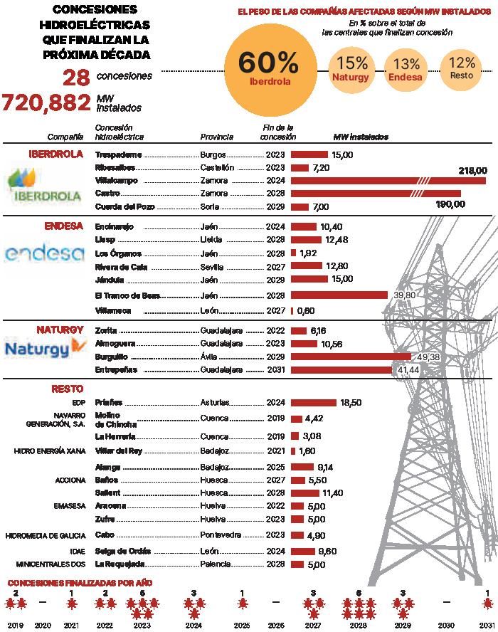 Un total de 30 centrales hidroeléctricas pasarán a manos del Estado esta década