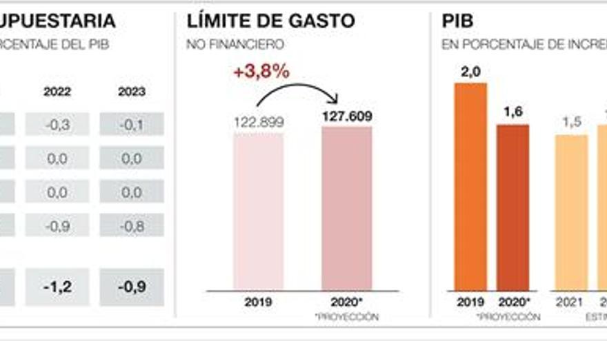 El Gobierno prevé ahora menos PIB, más desempleo y más déficit