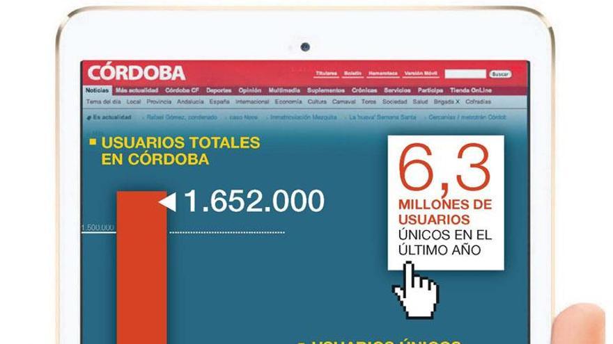 Diario CÓRDOBA consolida su liderazgo digital en Córdoba