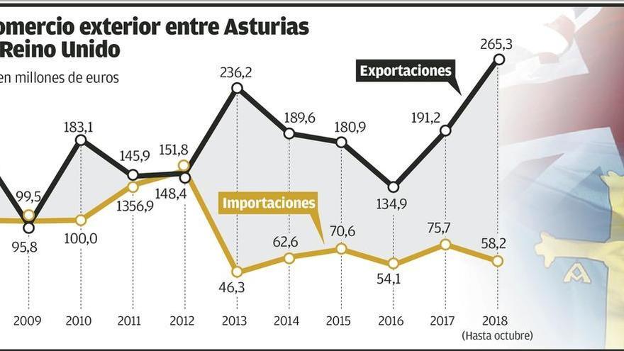 Alarma en las empresas asturianas por el impacto en la industria de un divorcio duro