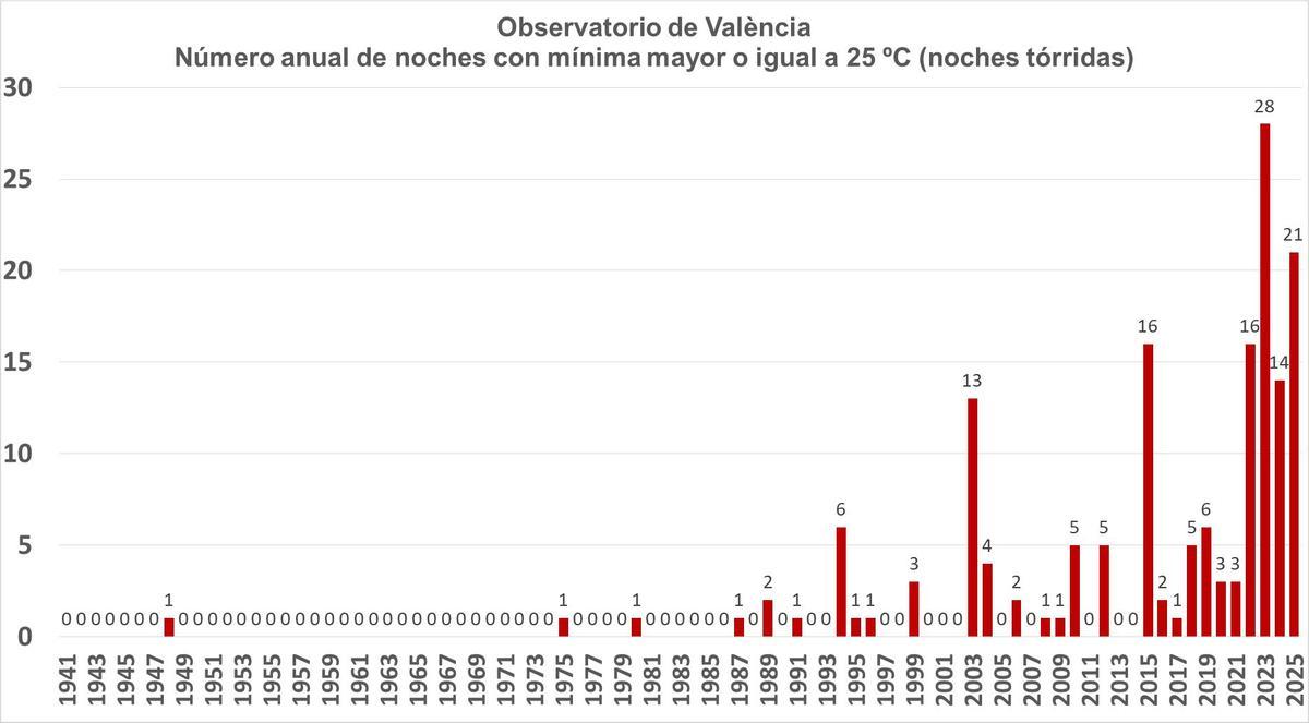 Gráfico que indica las noches tórridas en València desde el año 1941.