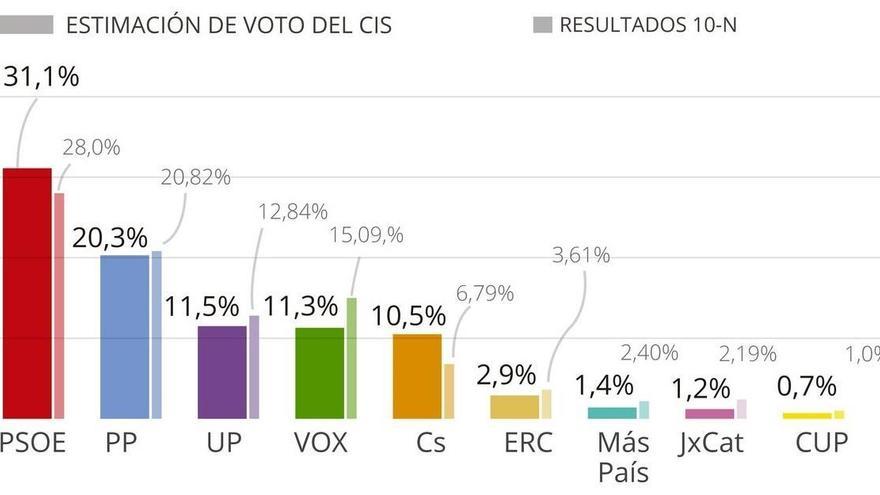 Encuesta del CIS: la gestión del Gobierno en la crisis del coronavirus divide a los españoles