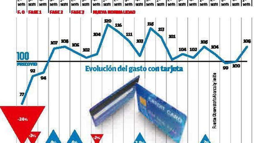 Galicia lleva cuatro meses con el gasto en niveles pre-Covid, pero ocio y transporte siguen cayendo