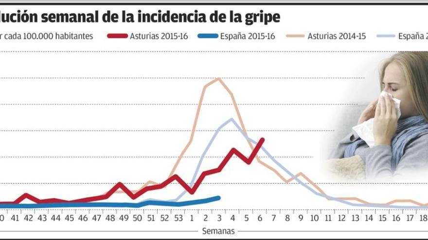 La gripe A suma dos muertos y doce ingresos en la uvi en el área de Oviedo