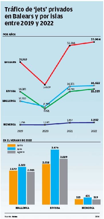 Tráfico de ‘jets’ privados en Baleares y por islas entre 2019 y 2022