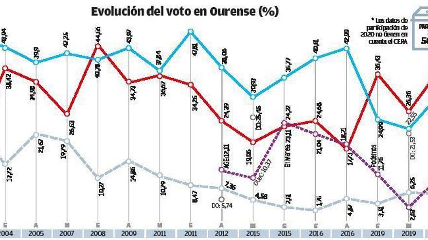 El PP refuerza su hegemonía en la capital, el BNG se dispara y el PSOE apenas crece