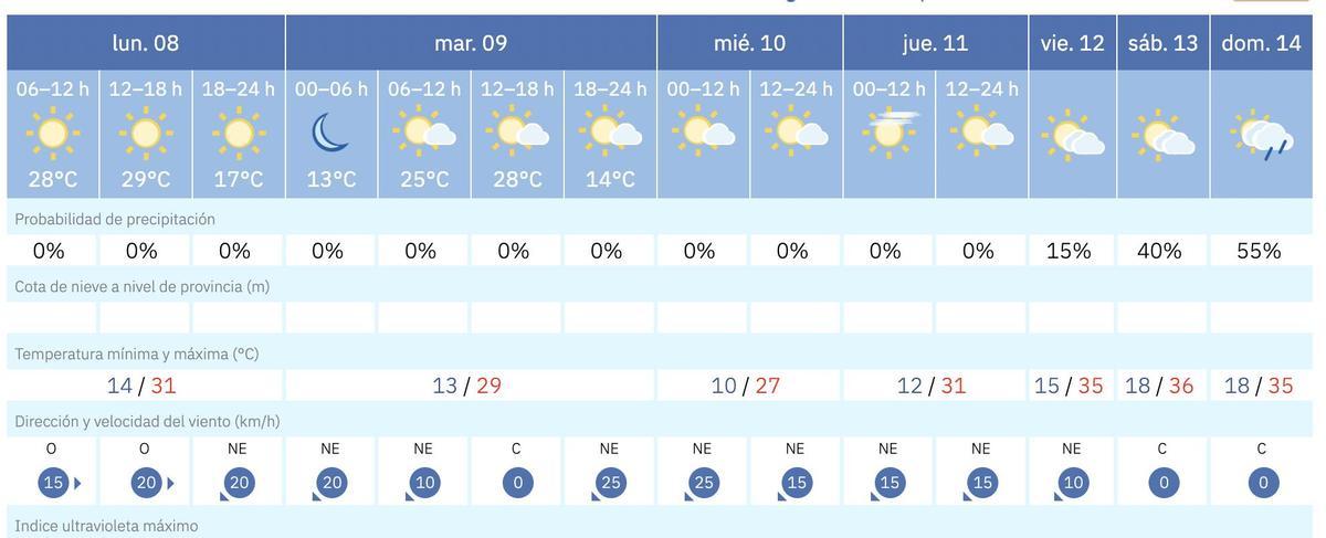 Pronóstico del tiempo en Zamora.
