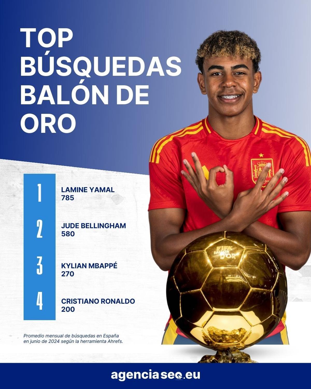 Lamine Yamal nombrado próximo Balón de Oro según Google y la IA