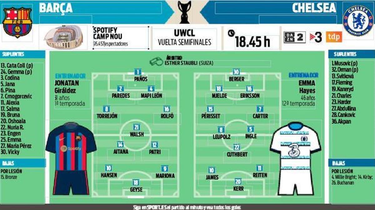 Las posibles alineaciones del FC Barcelona - Chelsea.