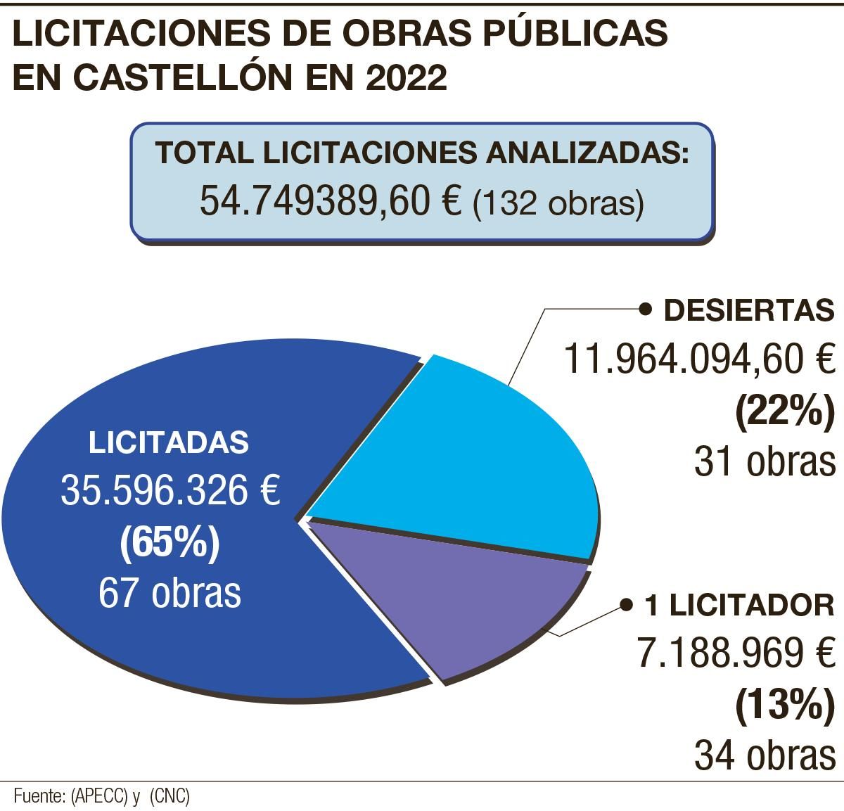 Licitaciones de obras públicas en Castellón