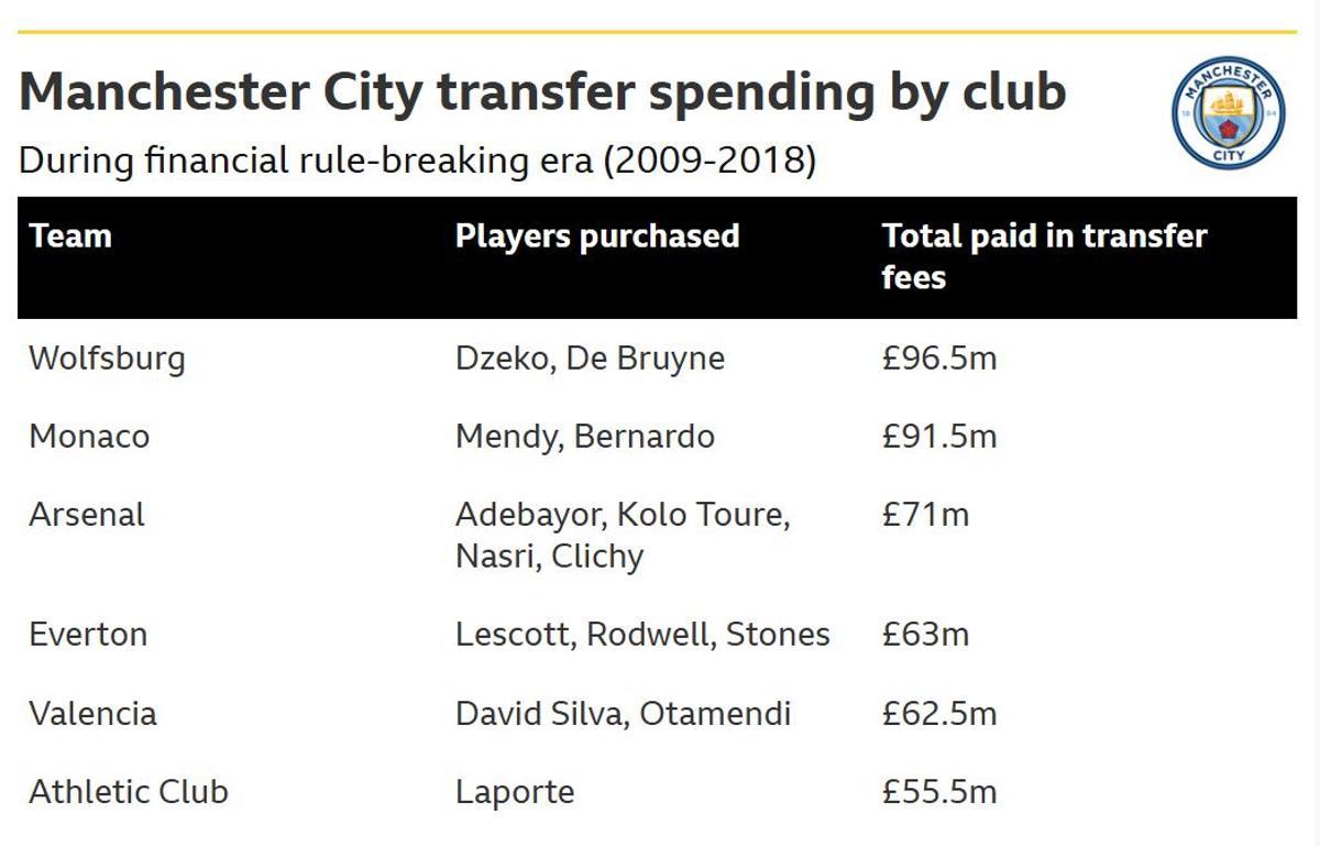 Los fichajes más costosos del City, en un análisis de la BBC