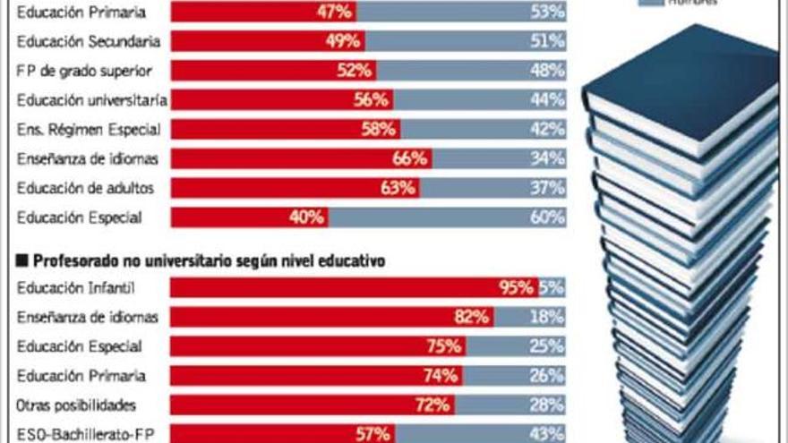 Casi siete de cada diez docentes en Asturias son mujeres, un porcentaje histórico