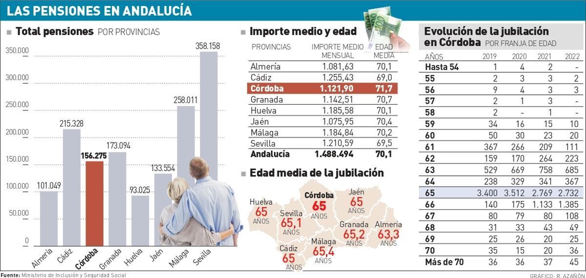 Las pensiones en Córdoba.