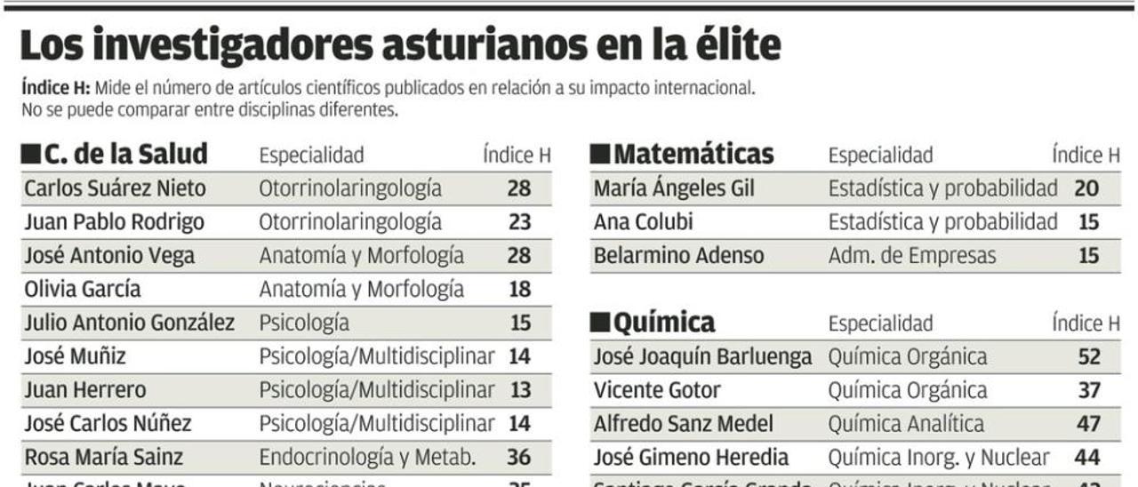 Asturias emerge como referente nacional en la investigación biosanitaria