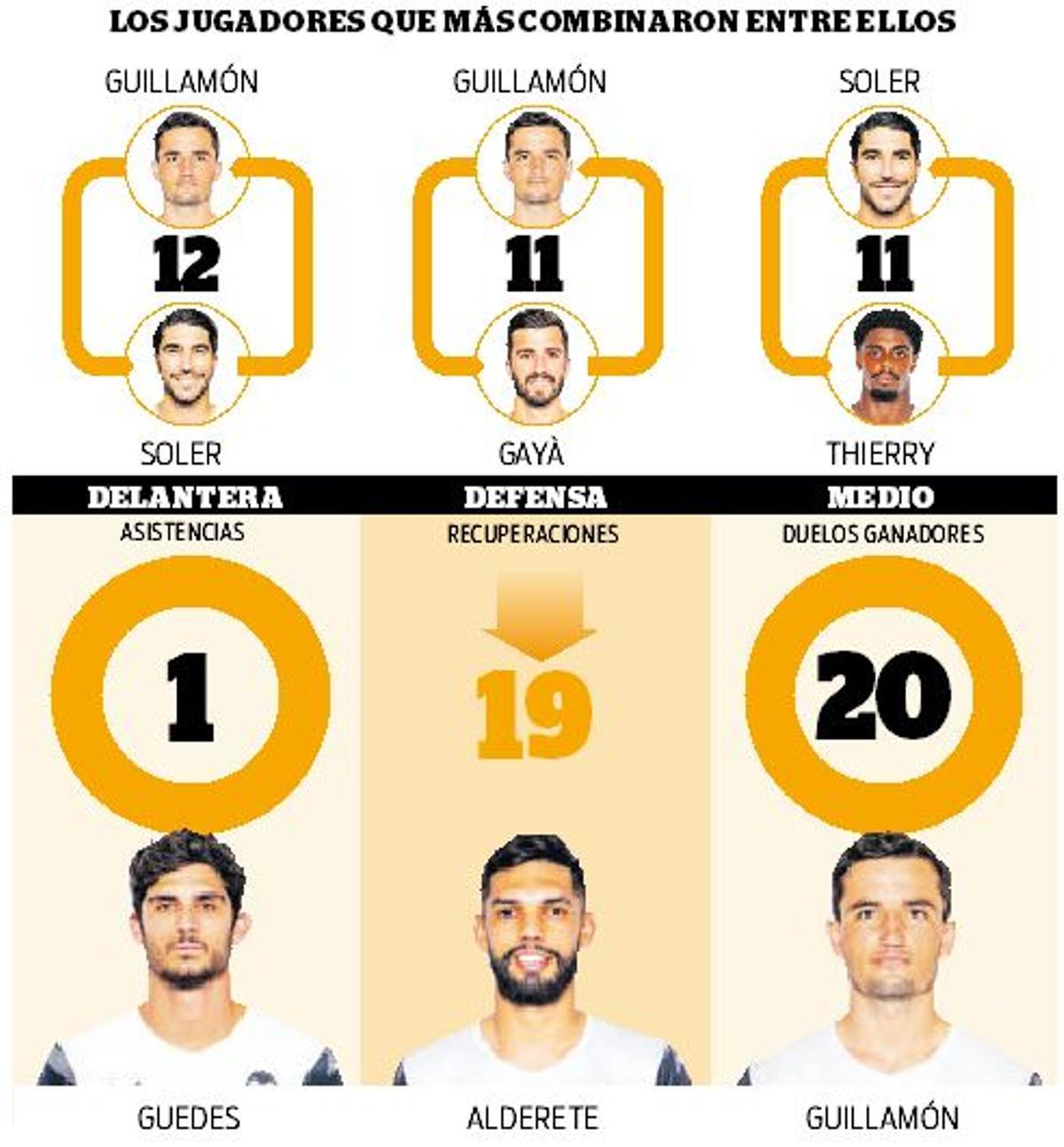 Los jugadores que más combinaron entre ellos en el Rayo-Valencia