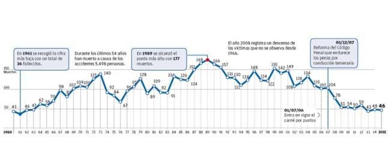 Fallecidos en accidente de tráfico en Balears entre 1960 y 2015.