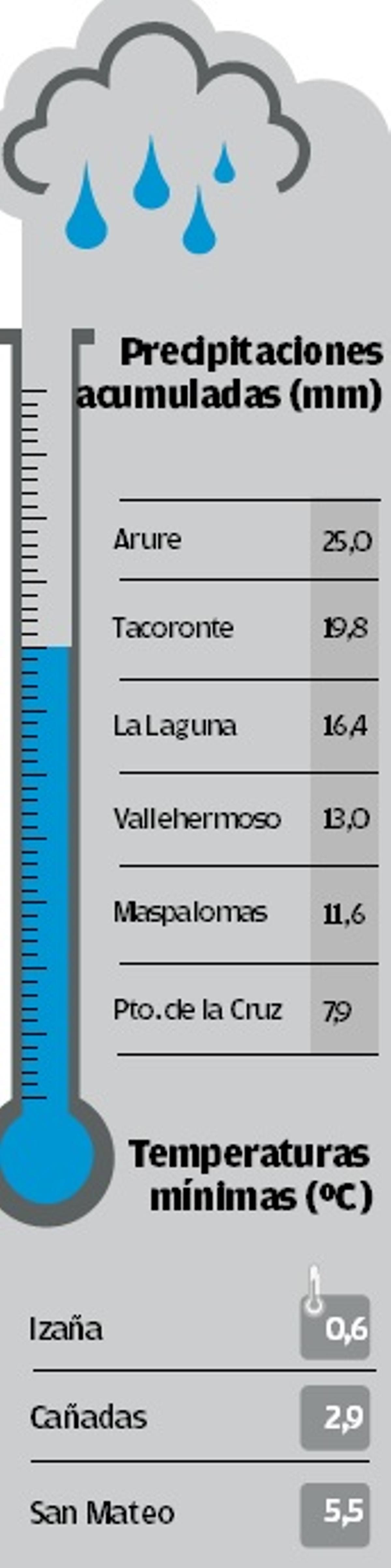 Pluviometro de este miércoles, 11 de enero