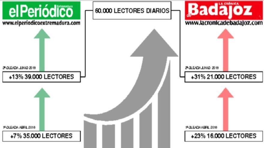 El Periódico Extremadura, el único diario regional que crece