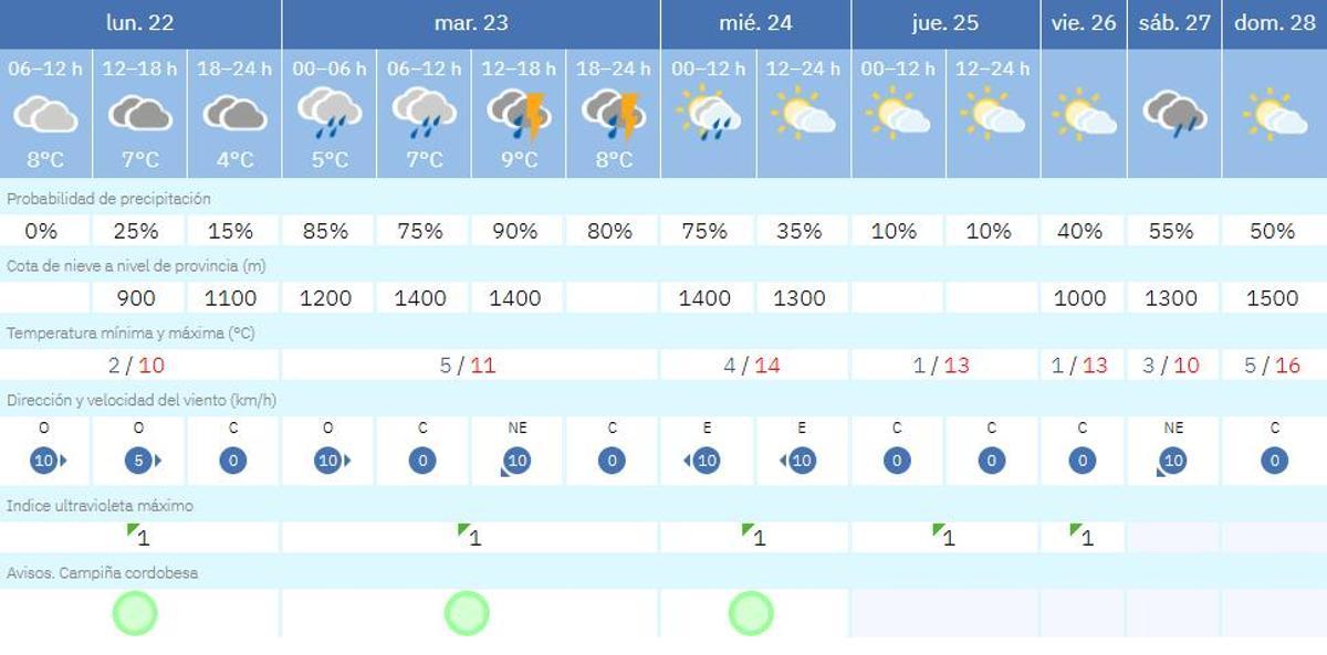 El tiempo en Córdoba.