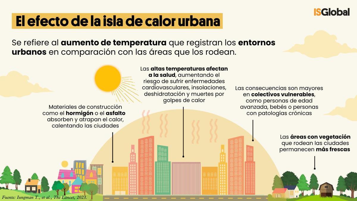 Infografia Urban Heat Island The Lancet - El efecto de la isla de calor urbana