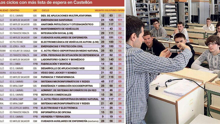Informática, Salud y Automoción copan las FP con más lista de espera en Castellón