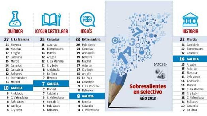 La Xunta reclama una selectividad equitativa  contra el nivel desigual que penaliza a Galicia