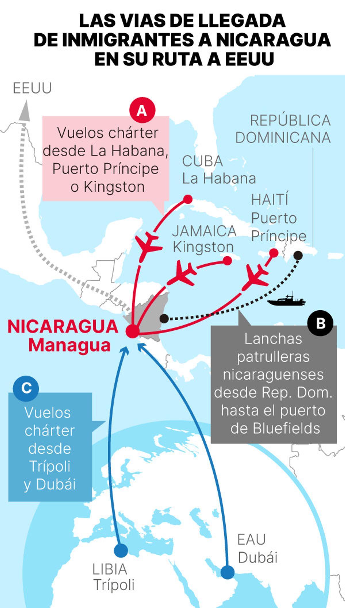 Vías de llegada de migrantes a Nicaragua.