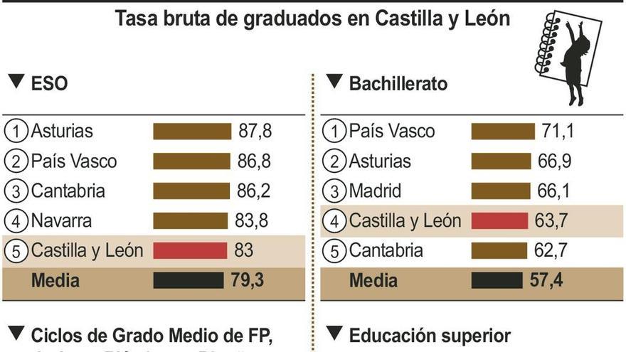 Los graduados en ESO alcanzan el 83%, 4,3 puntos por encima de la media nacional