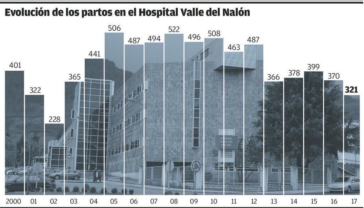 El Hospital atendió 321 partos en 2017, la cifra más baja de los últimos quince años